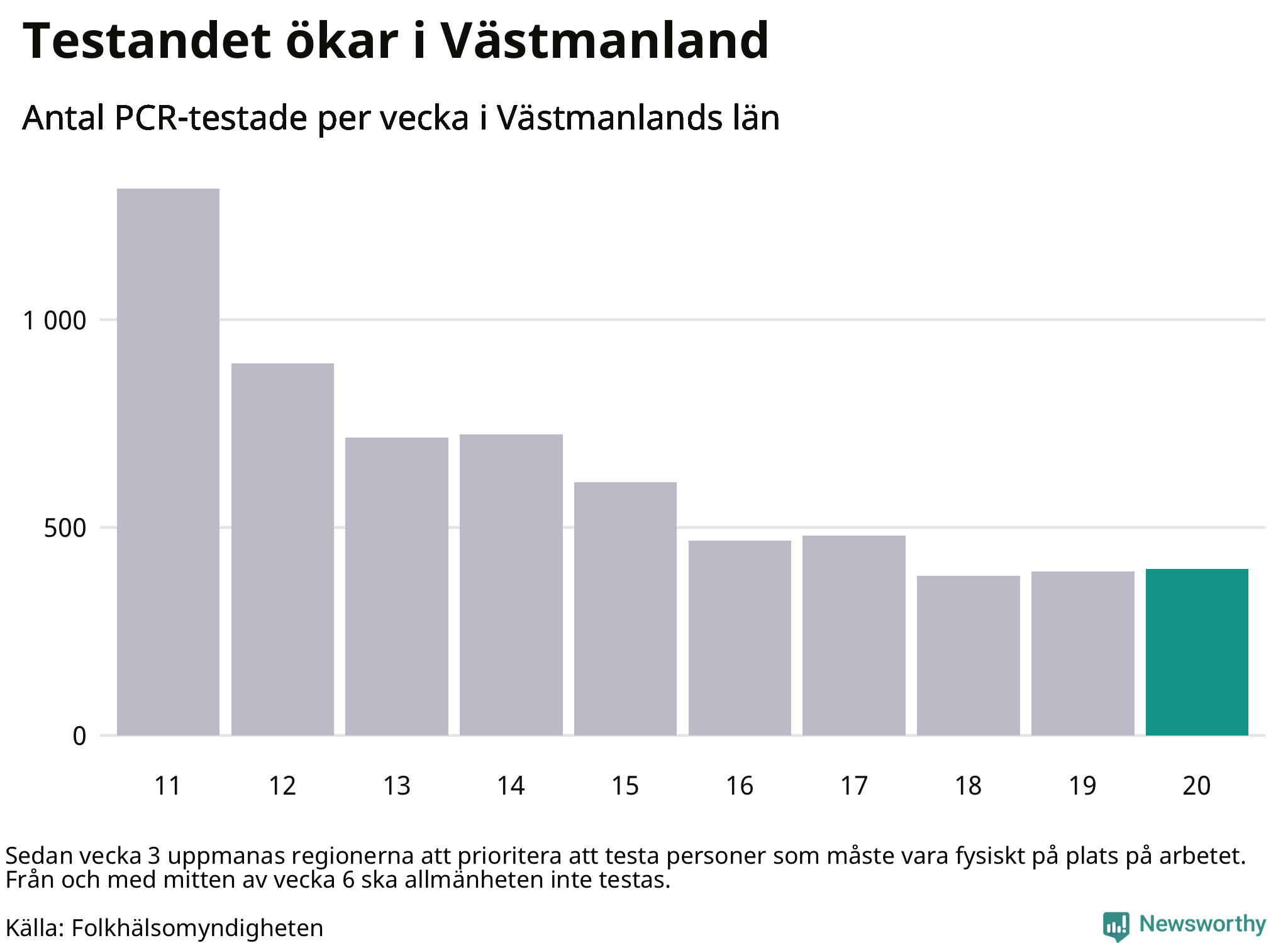 Antal tester per vecka